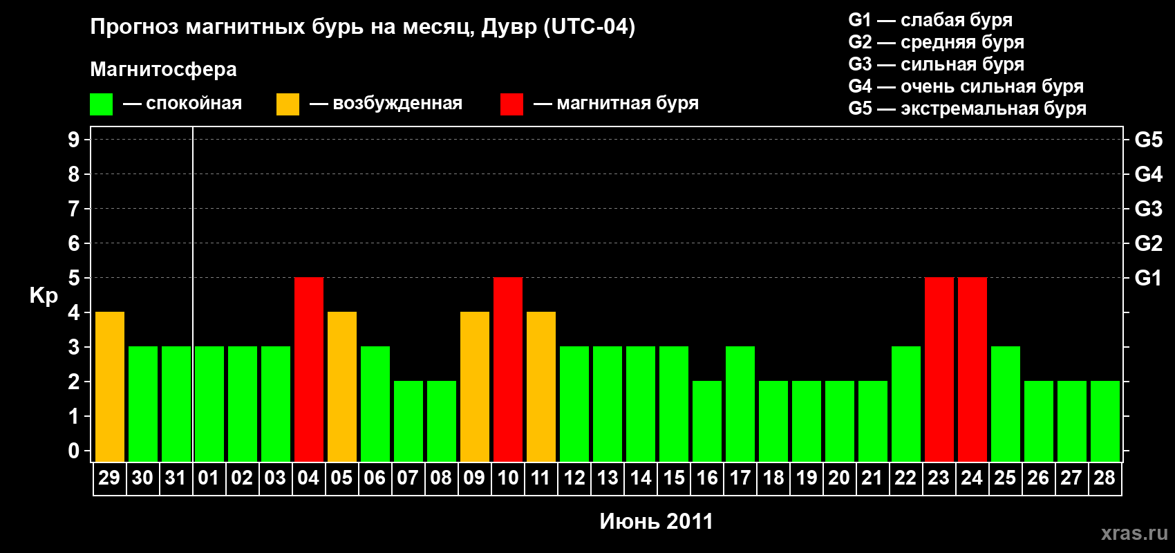 Прогноз максимального суточного геомагнитного индекса Kp на <b>1 месяц</b> (31 день) <b>с 29 мая по 28 июня 2011 г</b>