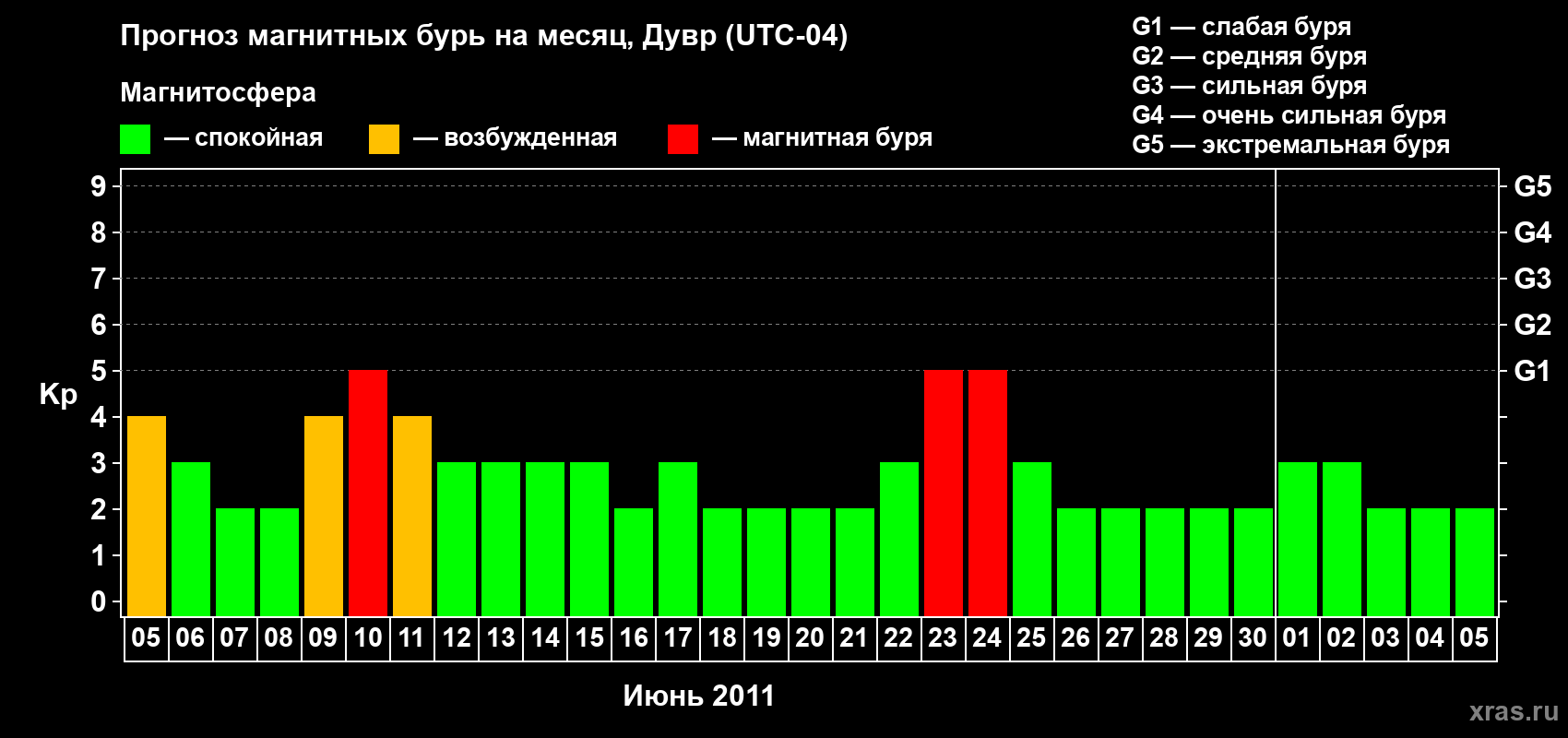 Прогноз максимального суточного геомагнитного индекса Kp на <b>1 месяц</b> (31 день) <b>с 05 июня по 05 июля 2011 г</b>
