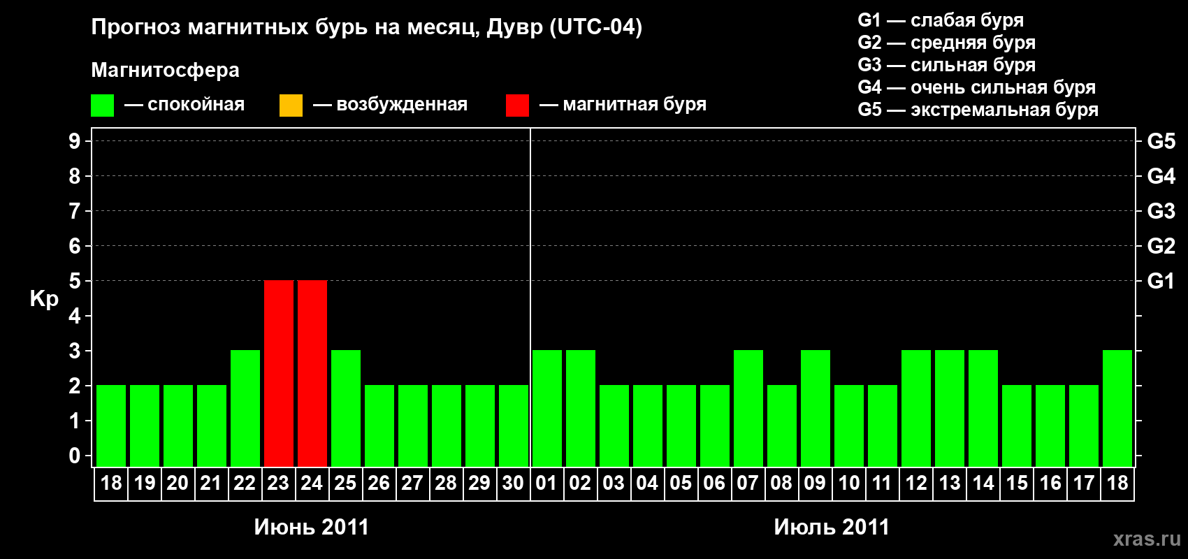 Прогноз максимального суточного геомагнитного индекса Kp на <b>1 месяц</b> (31 день) <b>с 18 июня по 18 июля 2011 г</b>