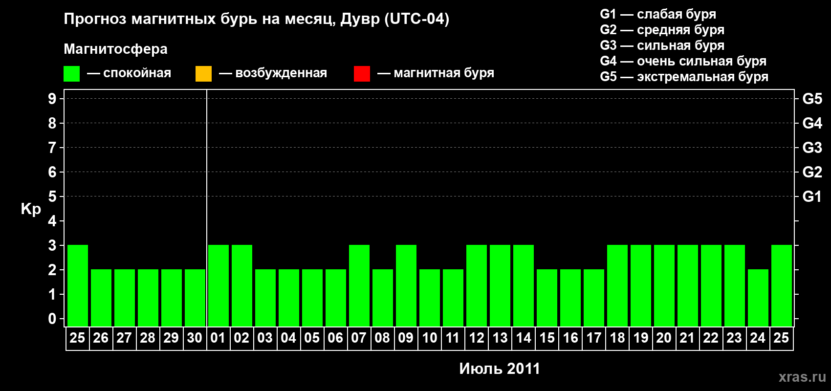 Прогноз максимального суточного геомагнитного индекса Kp на <b>1 месяц</b> (31 день) <b>с 25 июня по 25 июля 2011 г</b>