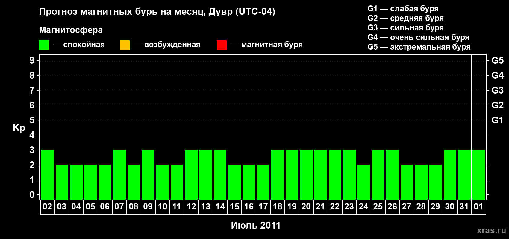 Прогноз максимального суточного геомагнитного индекса Kp на <b>1 месяц</b> (31 день) <b>с 02 июля по 01 августа 2011 г</b>