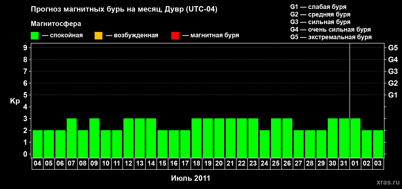 Прогноз максимального суточного геомагнитного индекса Kp на <b>1 месяц</b> (31 день) <b>с 04 июля по 03 августа 2011 г</b>
