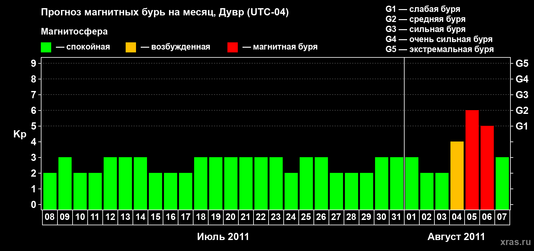 Прогноз максимального суточного геомагнитного индекса Kp на <b>1 месяц</b> (31 день) <b>с 08 июля по 07 августа 2011 г</b>