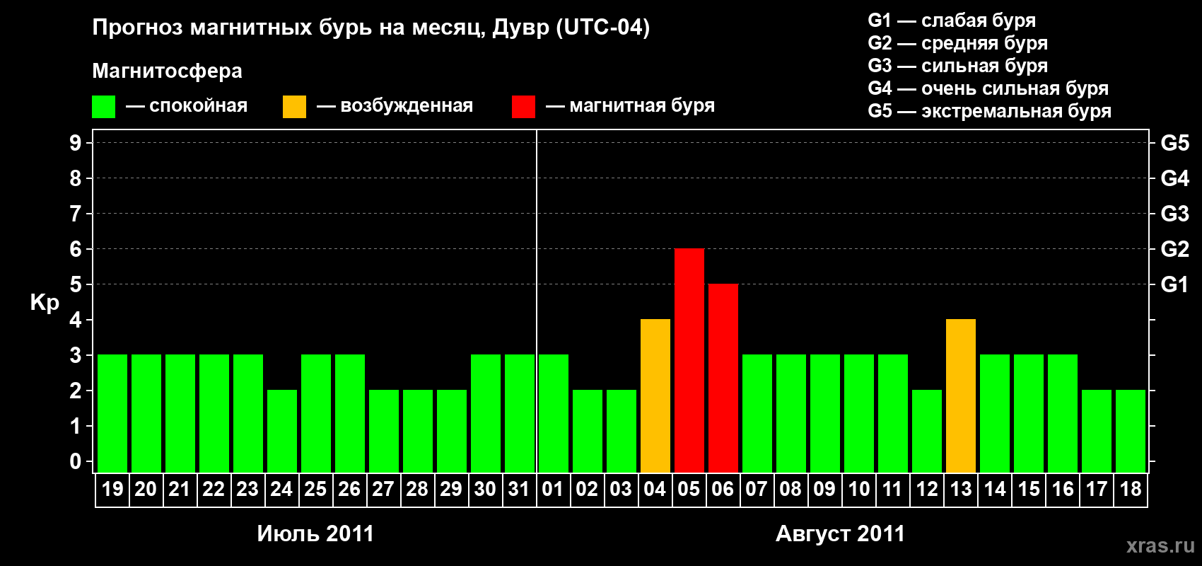 Прогноз максимального суточного геомагнитного индекса Kp на <b>1 месяц</b> (31 день) <b>с 19 июля по 18 августа 2011 г</b>