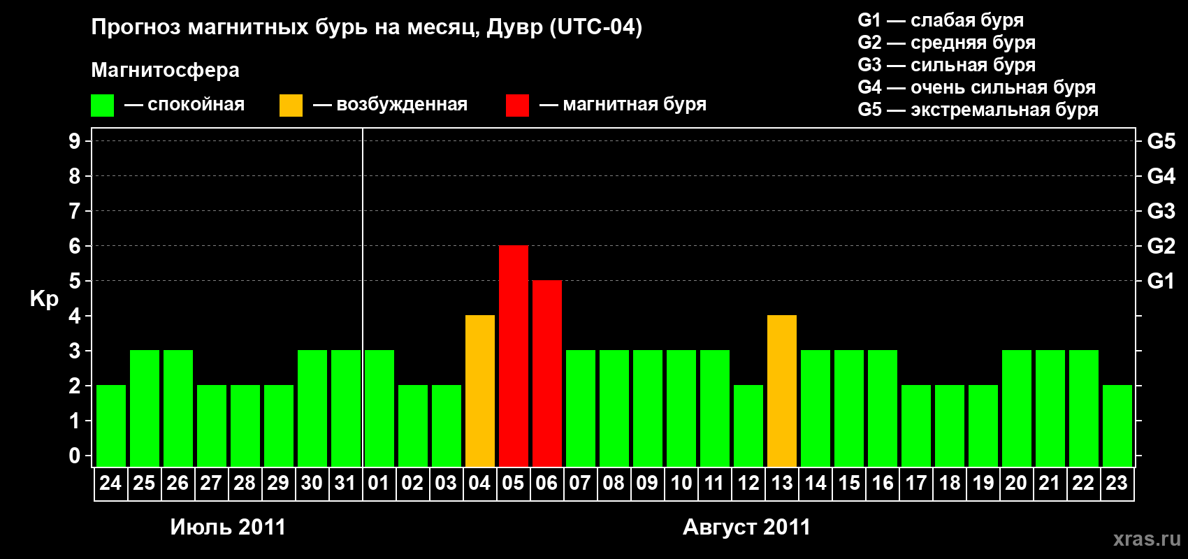 Прогноз максимального суточного геомагнитного индекса Kp на <b>1 месяц</b> (31 день) <b>с 24 июля по 23 августа 2011 г</b>