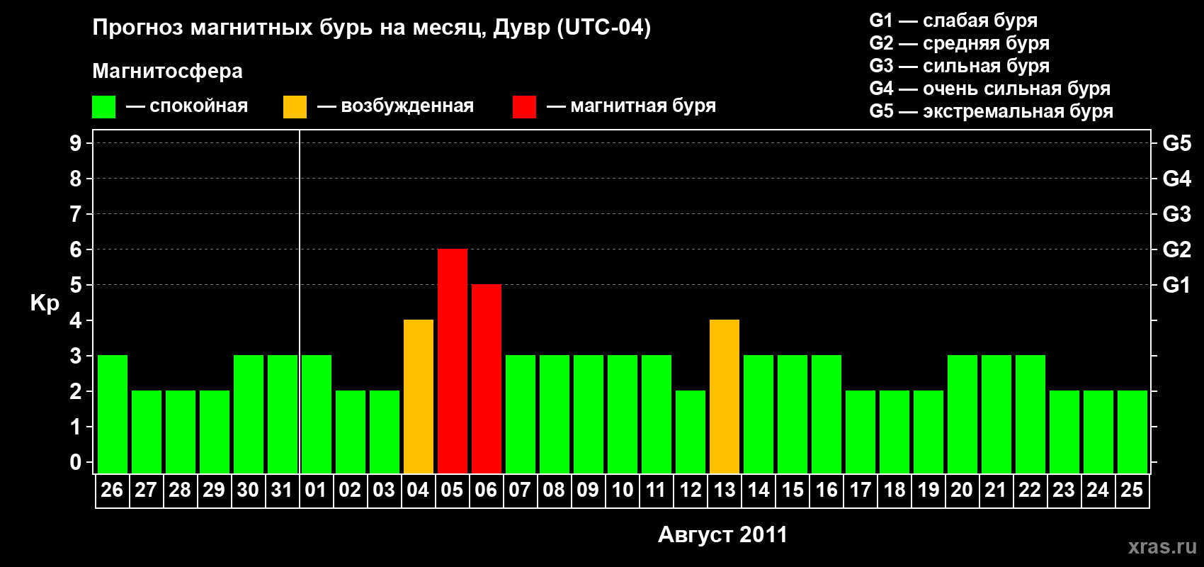 Прогноз максимального суточного геомагнитного индекса Kp на <b>1 месяц</b> (31 день) <b>с 26 июля по 25 августа 2011 г</b>
