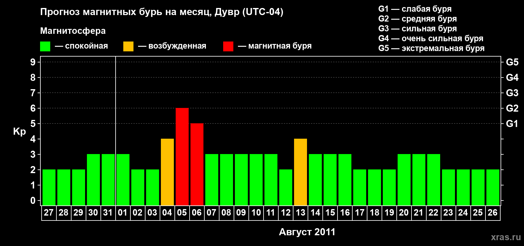 Прогноз максимального суточного геомагнитного индекса Kp на <b>1 месяц</b> (31 день) <b>с 27 июля по 26 августа 2011 г</b>