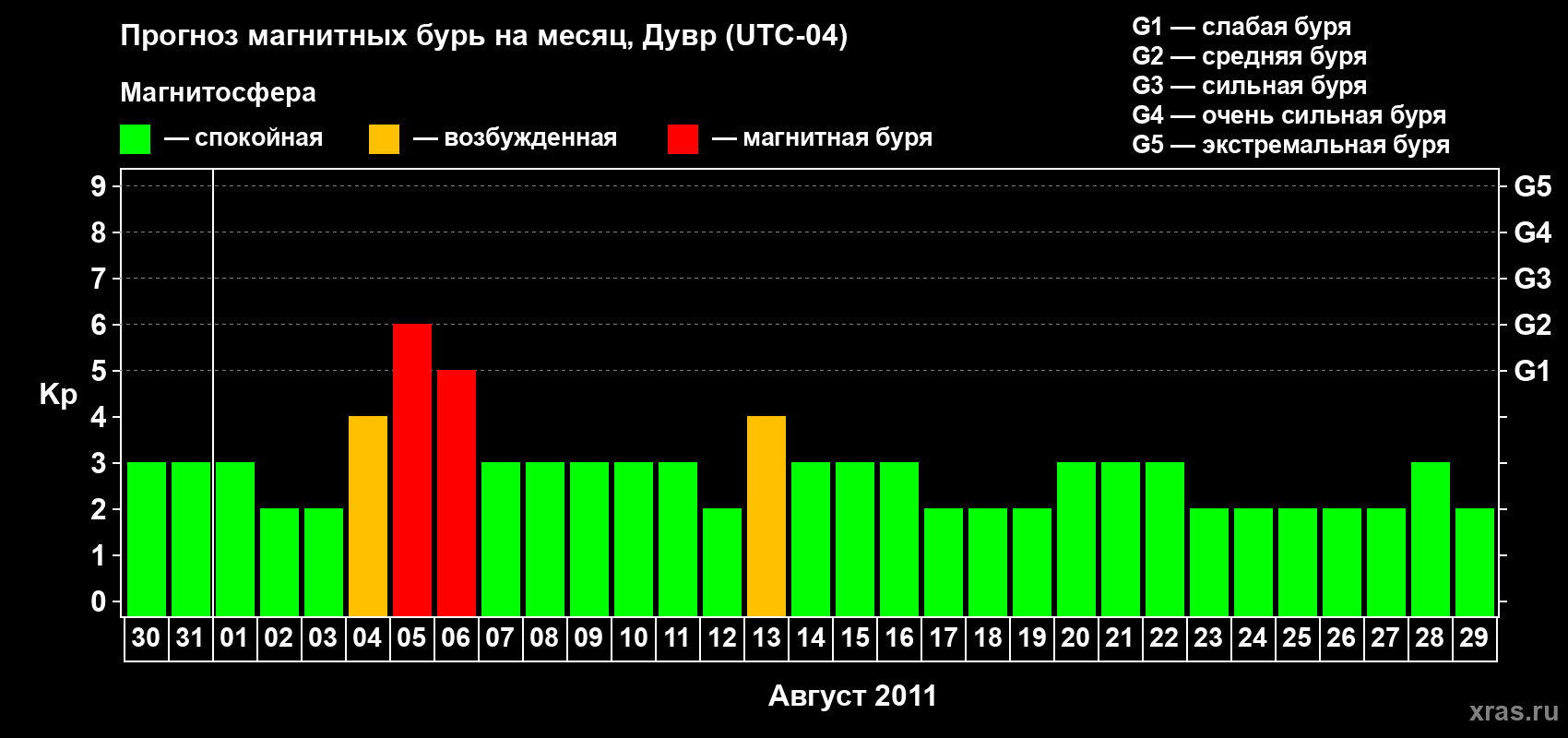 Прогноз максимального суточного геомагнитного индекса Kp на <b>1 месяц</b> (31 день) <b>с 30 июля по 29 августа 2011 г</b>