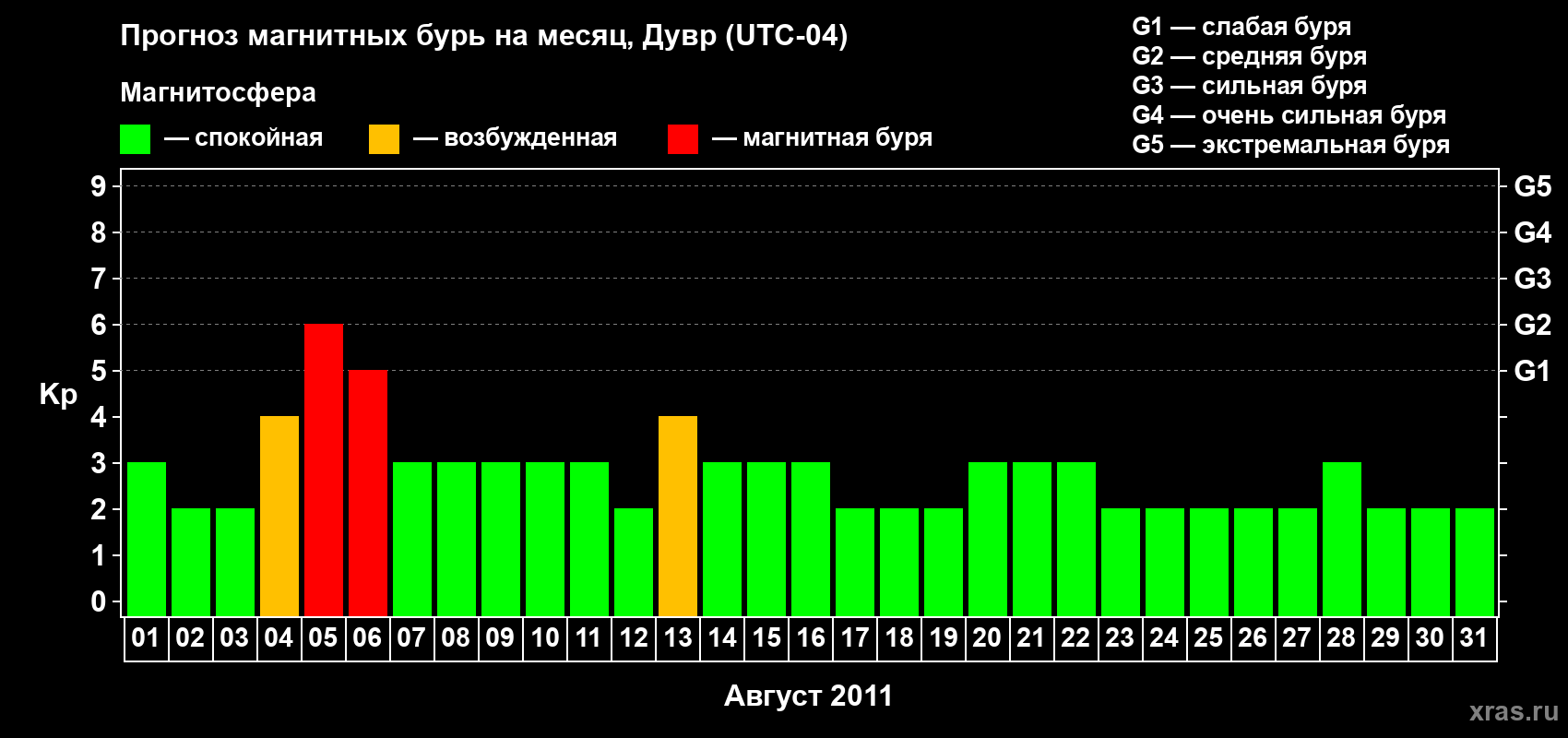Прогноз максимального суточного геомагнитного индекса Kp на <b>1 месяц</b> (31 день) <b>с 01 августа по 31 августа 2011 г</b>