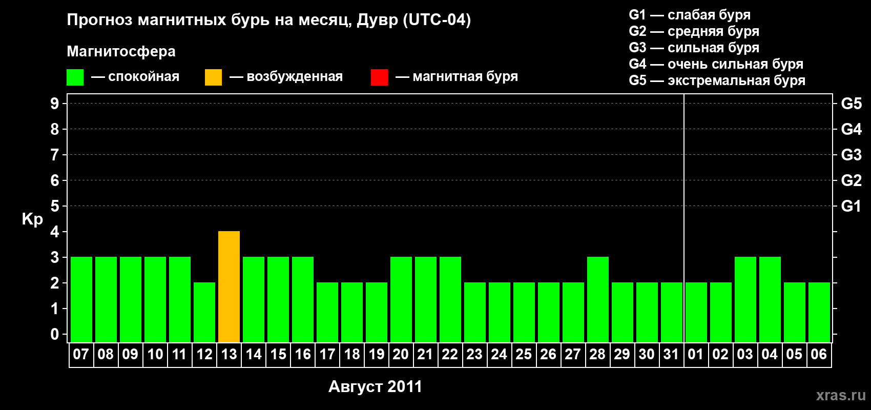 Прогноз максимального суточного геомагнитного индекса Kp на <b>1 месяц</b> (31 день) <b>с 07 августа по 06 сентября 2011 г</b>