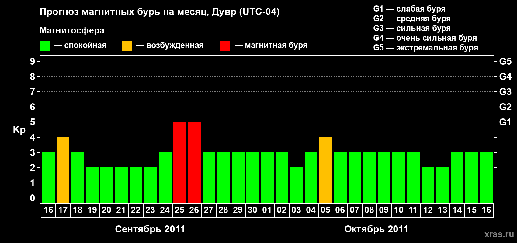 Прогноз максимального суточного геомагнитного индекса Kp на <b>1 месяц</b> (31 день) <b>с 16 сентября по 16 октября 2011 г</b>