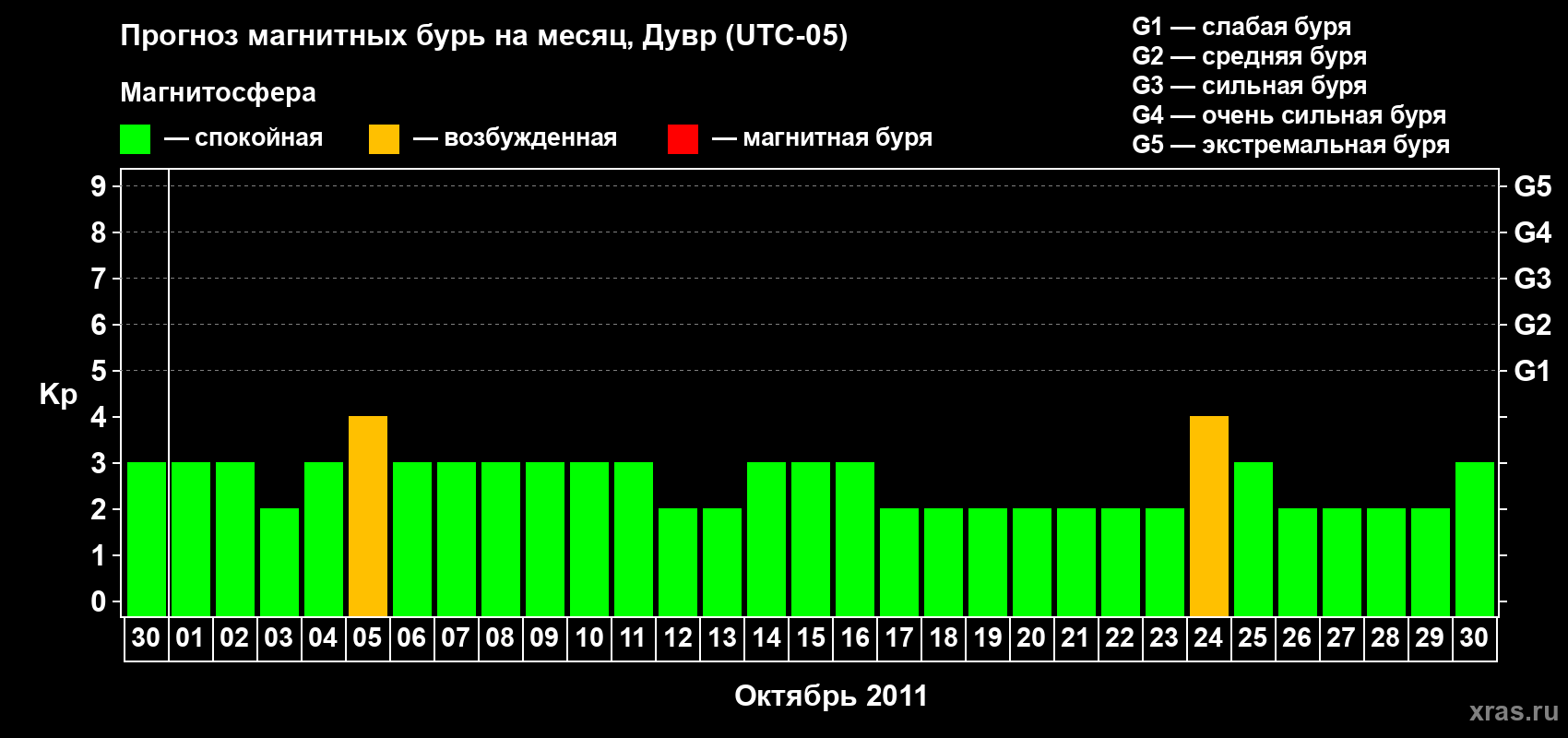 Прогноз максимального суточного геомагнитного индекса Kp на <b>1 месяц</b> (31 день) <b>с 30 сентября по 30 октября 2011 г</b>