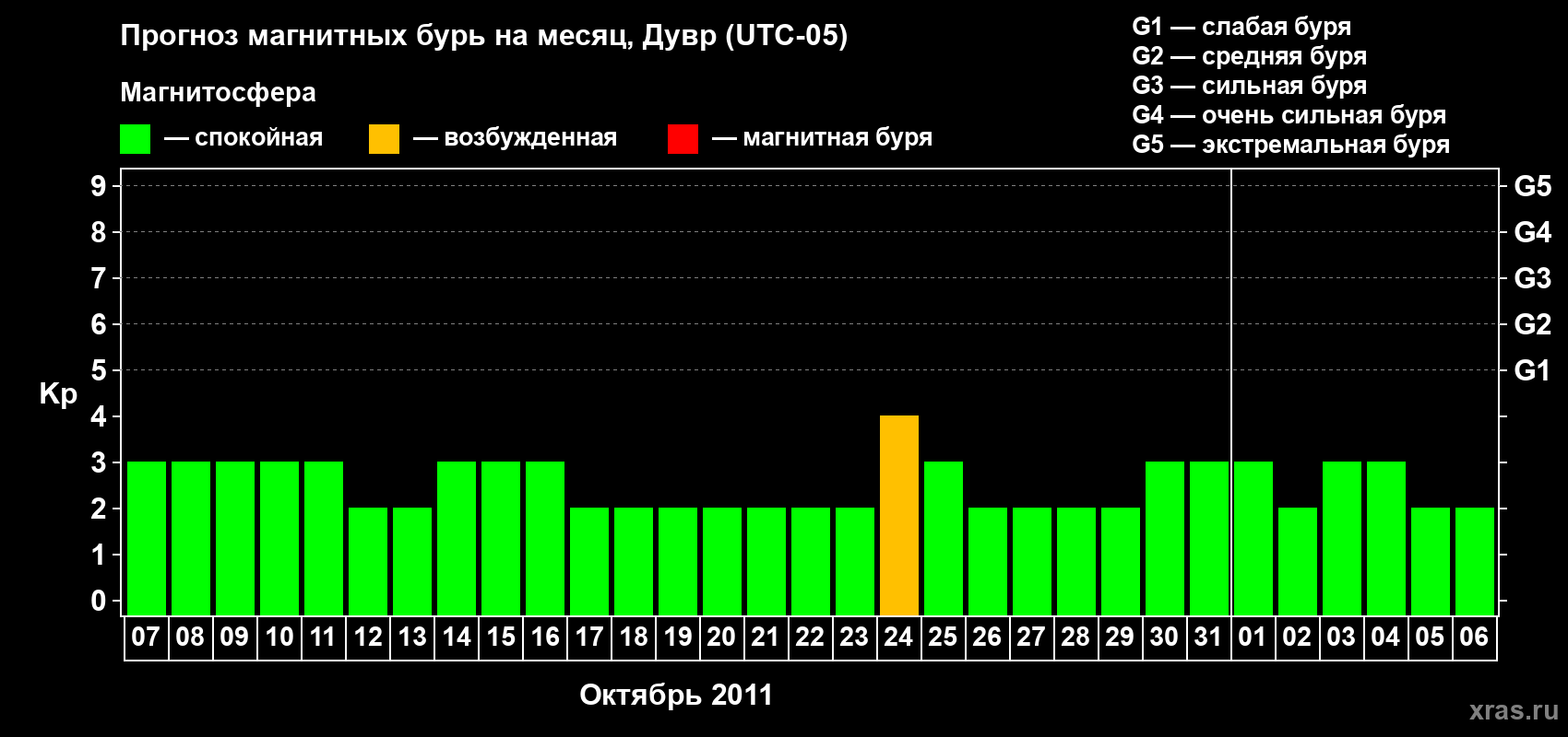 Прогноз максимального суточного геомагнитного индекса Kp на <b>1 месяц</b> (31 день) <b>с 07 октября по 06 ноября 2011 г</b>