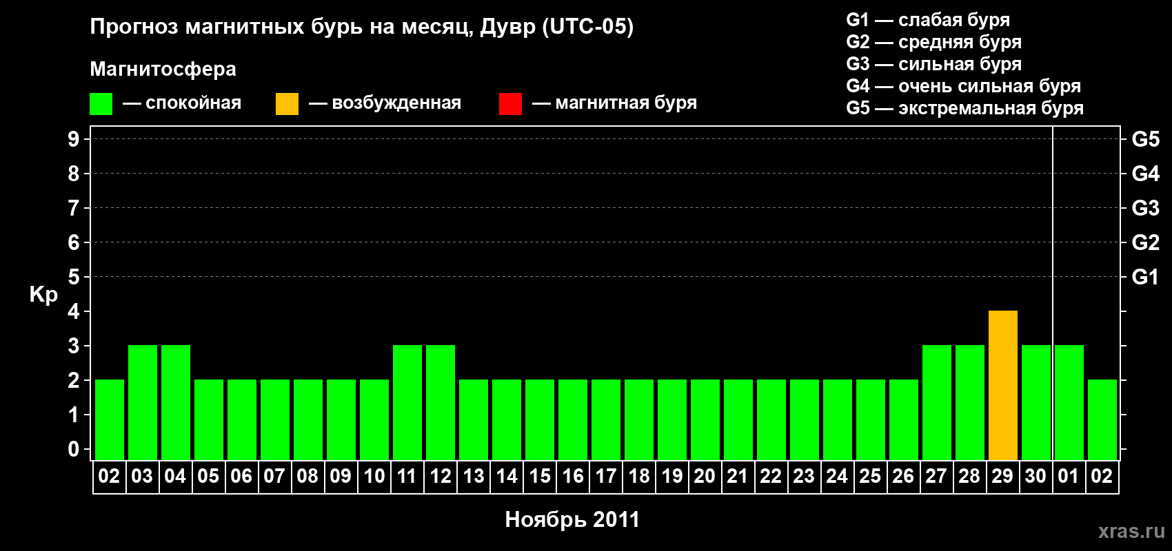Прогноз максимального суточного геомагнитного индекса Kp на <b>1 месяц</b> (31 день) <b>с 02 ноября по 02 декабря 2011 г</b>