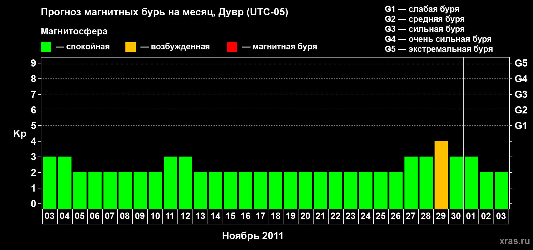 Прогноз максимального суточного геомагнитного индекса Kp на <b>1 месяц</b> (31 день) <b>с 03 ноября по 03 декабря 2011 г</b>