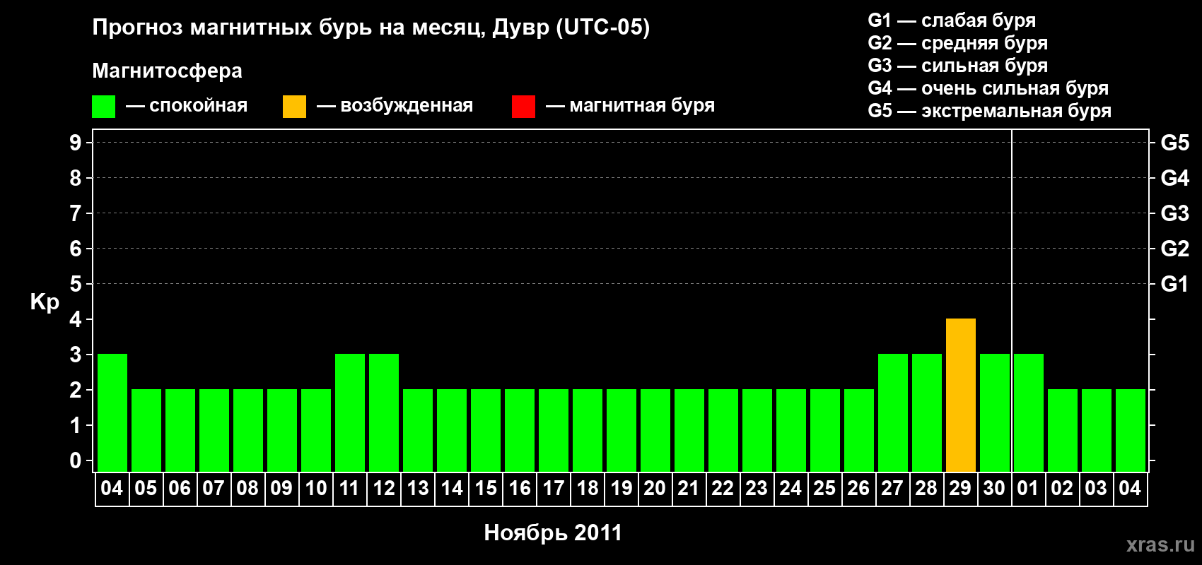Прогноз максимального суточного геомагнитного индекса Kp на <b>1 месяц</b> (31 день) <b>с 04 ноября по 04 декабря 2011 г</b>