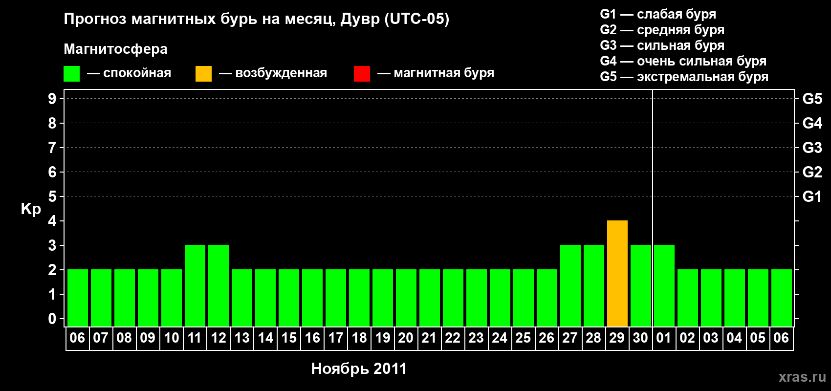 Прогноз максимального суточного геомагнитного индекса Kp на <b>1 месяц</b> (31 день) <b>с 06 ноября по 06 декабря 2011 г</b>