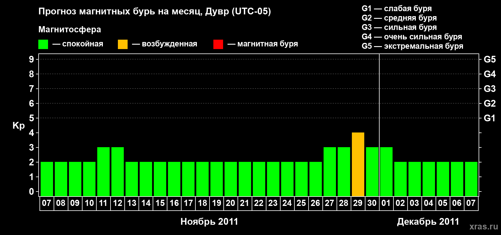 Прогноз максимального суточного геомагнитного индекса Kp на <b>1 месяц</b> (31 день) <b>с 07 ноября по 07 декабря 2011 г</b>
