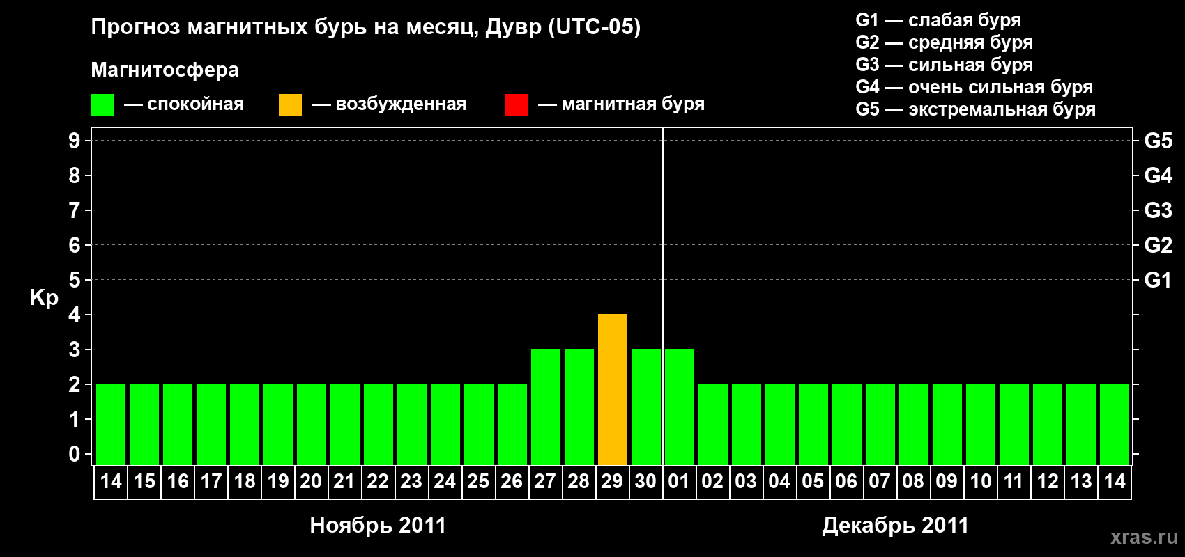 Прогноз максимального суточного геомагнитного индекса Kp на <b>1 месяц</b> (31 день) <b>с 14 ноября по 14 декабря 2011 г</b>