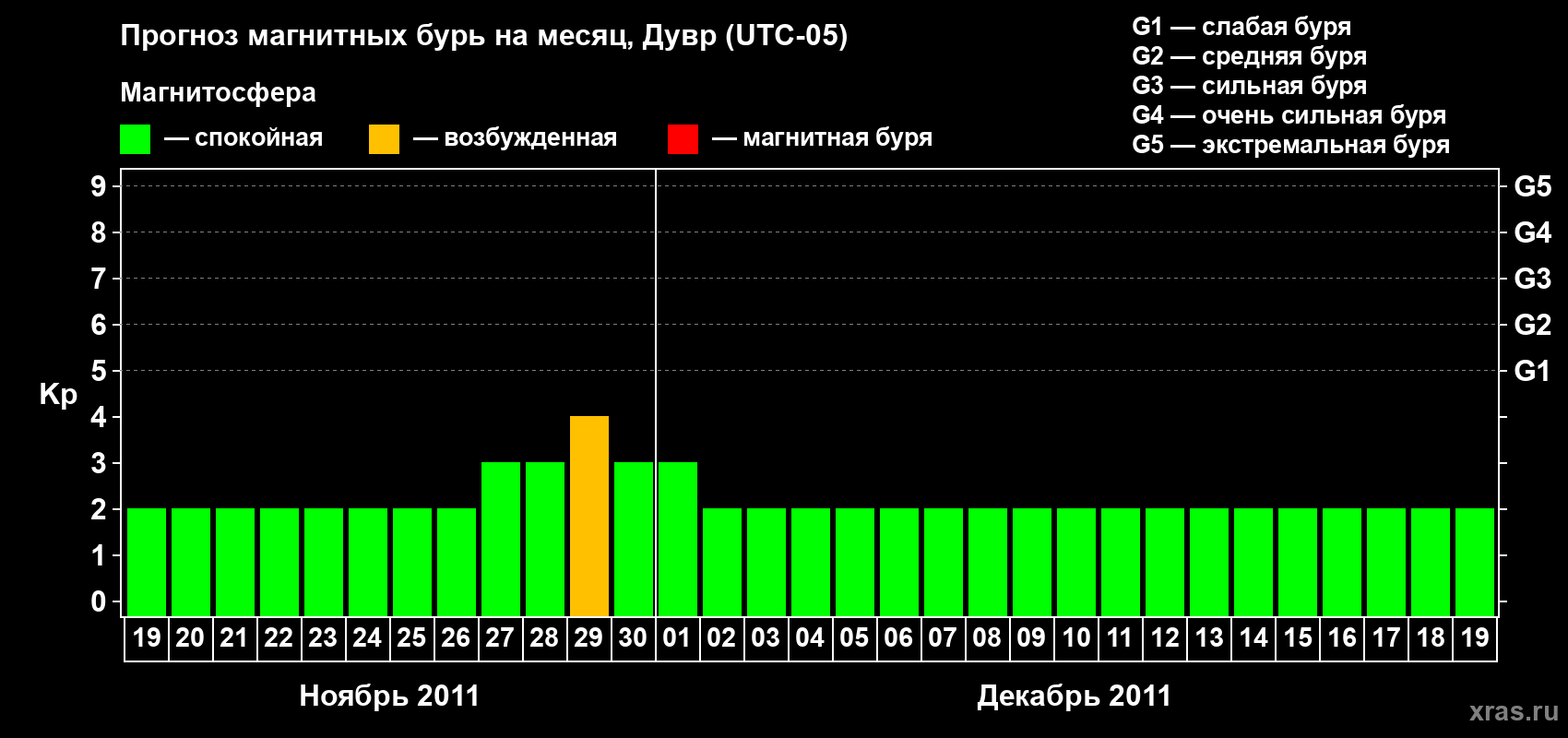Прогноз максимального суточного геомагнитного индекса Kp на <b>1 месяц</b> (31 день) <b>с 19 ноября по 19 декабря 2011 г</b>