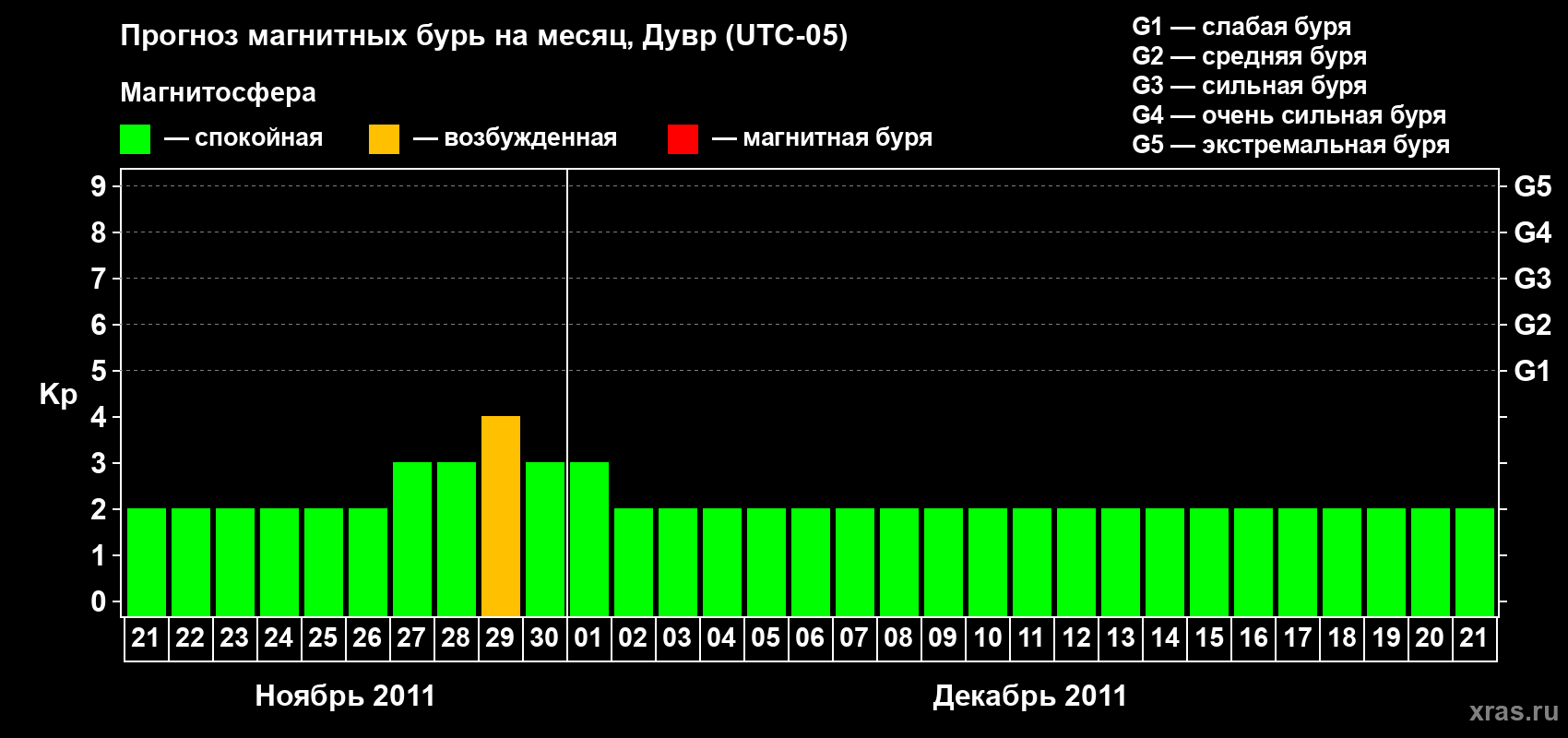 Прогноз максимального суточного геомагнитного индекса Kp на <b>1 месяц</b> (31 день) <b>с 21 ноября по 21 декабря 2011 г</b>