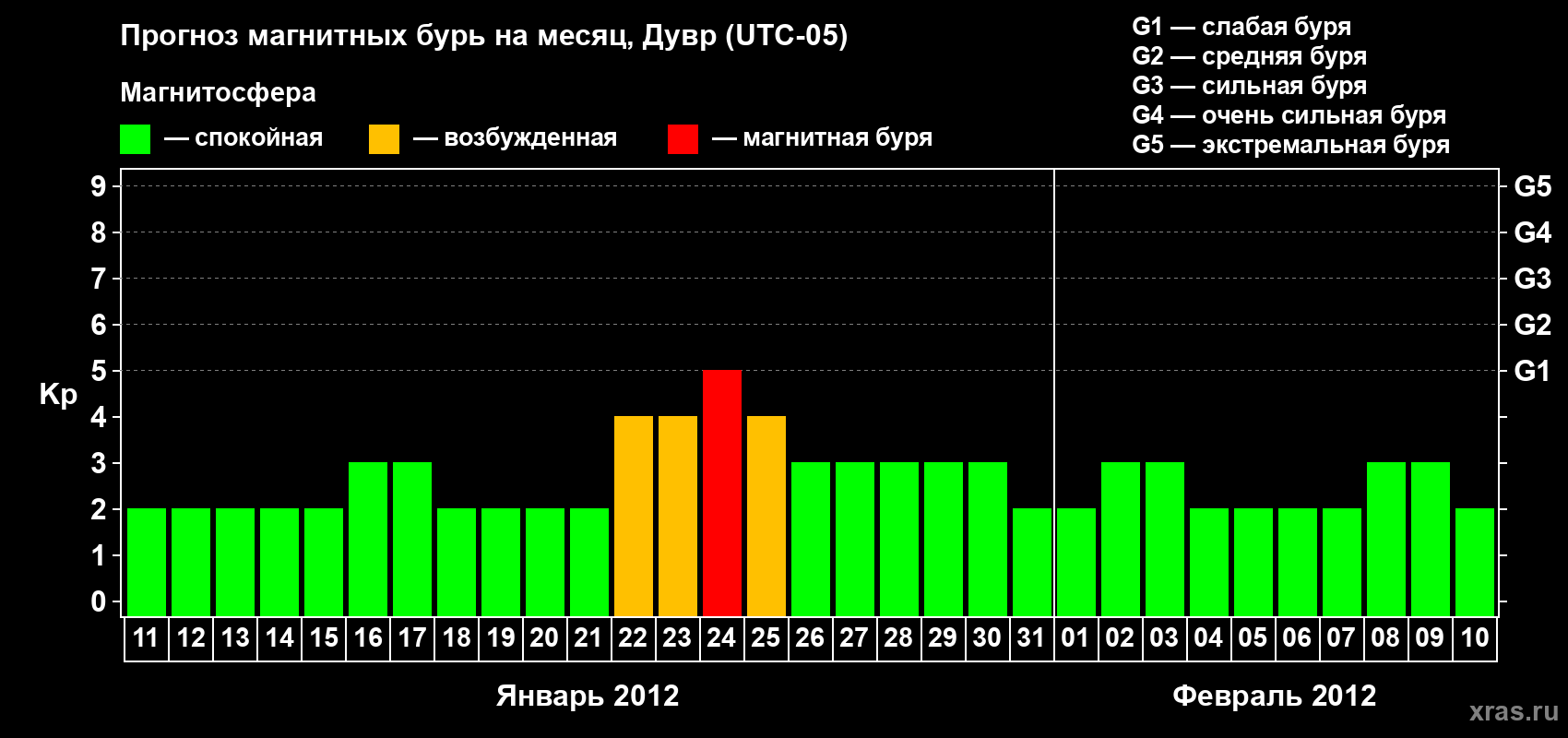Прогноз максимального суточного геомагнитного индекса Kp на <b>1 месяц</b> (31 день) <b>с 11 января по 10 февраля 2012 г</b>