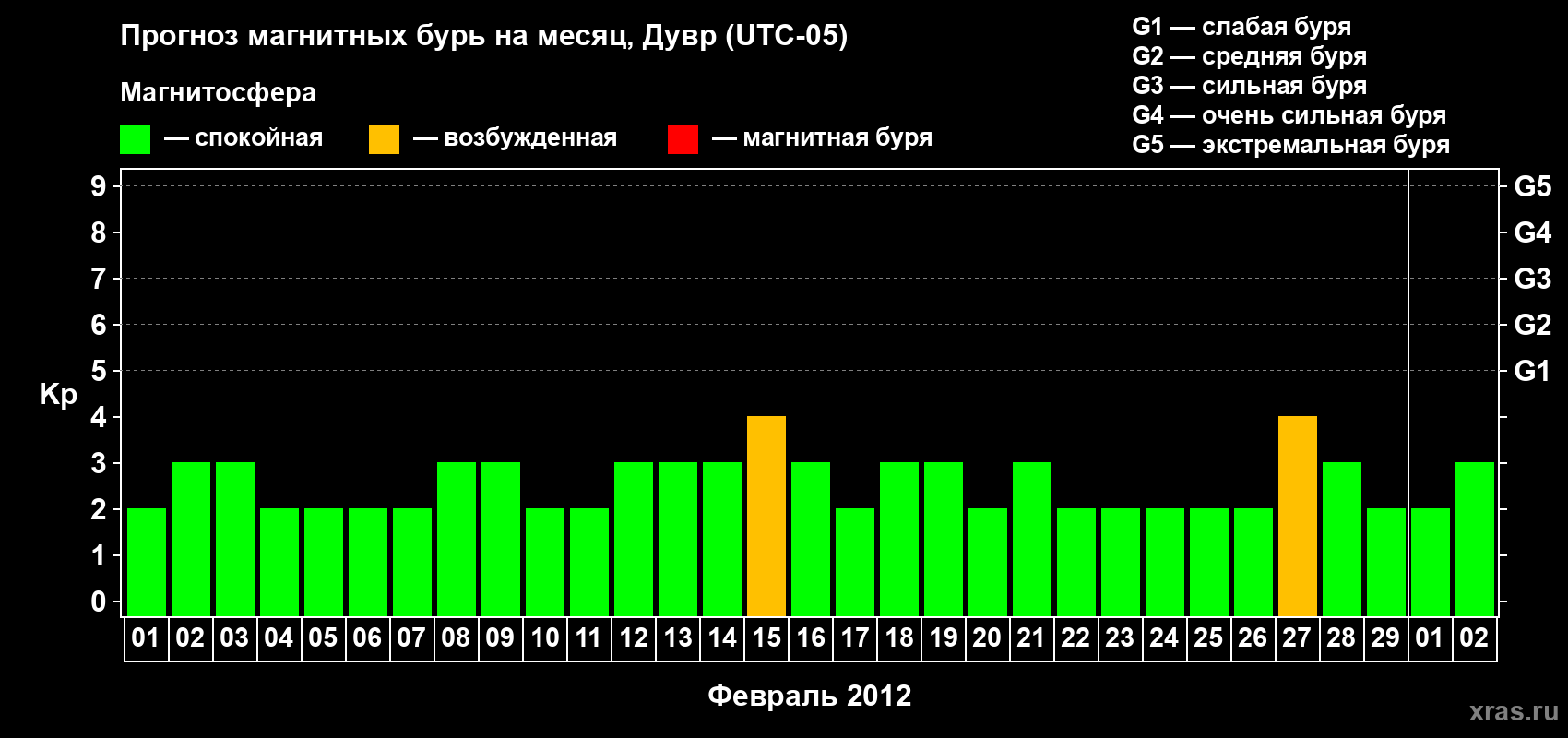 Прогноз максимального суточного геомагнитного индекса Kp на <b>1 месяц</b> (31 день) <b>с 01 февраля по 02 марта 2012 г</b>