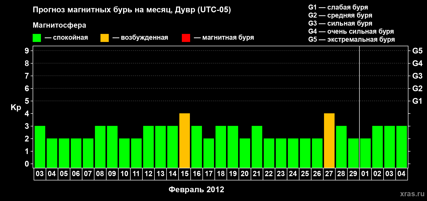 Прогноз максимального суточного геомагнитного индекса Kp на <b>1 месяц</b> (31 день) <b>с 03 февраля по 04 марта 2012 г</b>