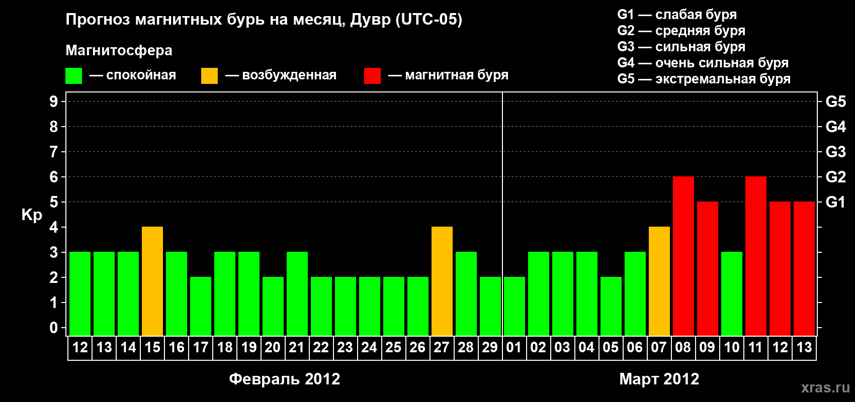 Прогноз максимального суточного геомагнитного индекса Kp на <b>1 месяц</b> (31 день) <b>с 12 февраля по 13 марта 2012 г</b>
