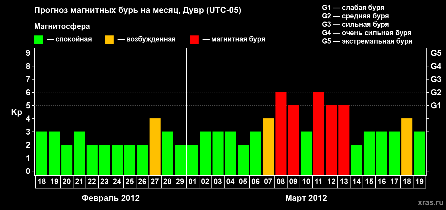 Прогноз максимального суточного геомагнитного индекса Kp на <b>1 месяц</b> (31 день) <b>с 18 февраля по 19 марта 2012 г</b>