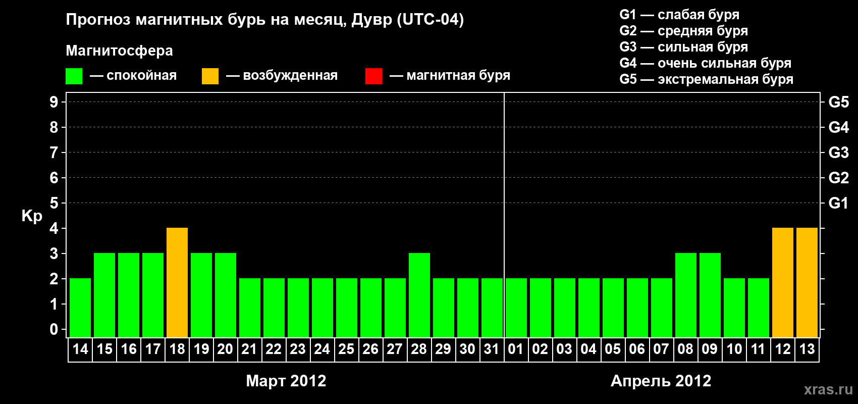 Прогноз максимального суточного геомагнитного индекса Kp на <b>1 месяц</b> (31 день) <b>с 14 марта по 13 апреля 2012 г</b>
