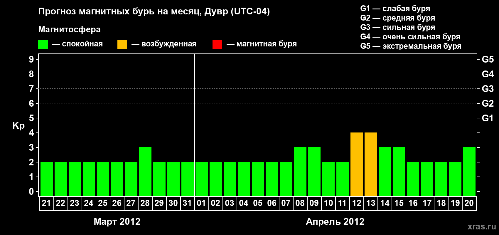 Прогноз максимального суточного геомагнитного индекса Kp на <b>1 месяц</b> (31 день) <b>с 21 марта по 20 апреля 2012 г</b>
