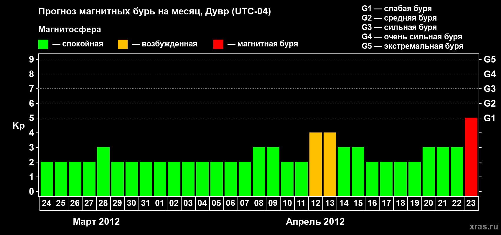 Прогноз максимального суточного геомагнитного индекса Kp на <b>1 месяц</b> (31 день) <b>с 24 марта по 23 апреля 2012 г</b>