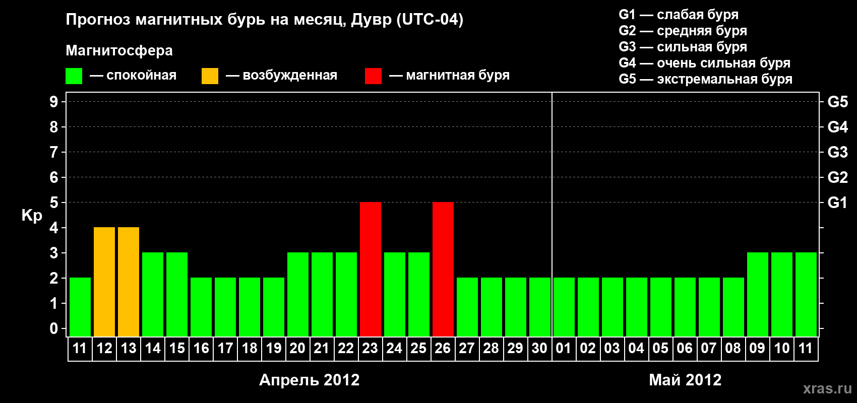 Прогноз максимального суточного геомагнитного индекса Kp на <b>1 месяц</b> (31 день) <b>с 11 апреля по 11 мая 2012 г</b>