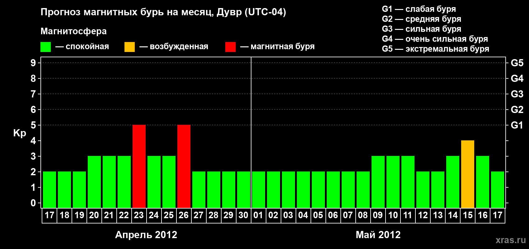 Прогноз максимального суточного геомагнитного индекса Kp на <b>1 месяц</b> (31 день) <b>с 17 апреля по 17 мая 2012 г</b>