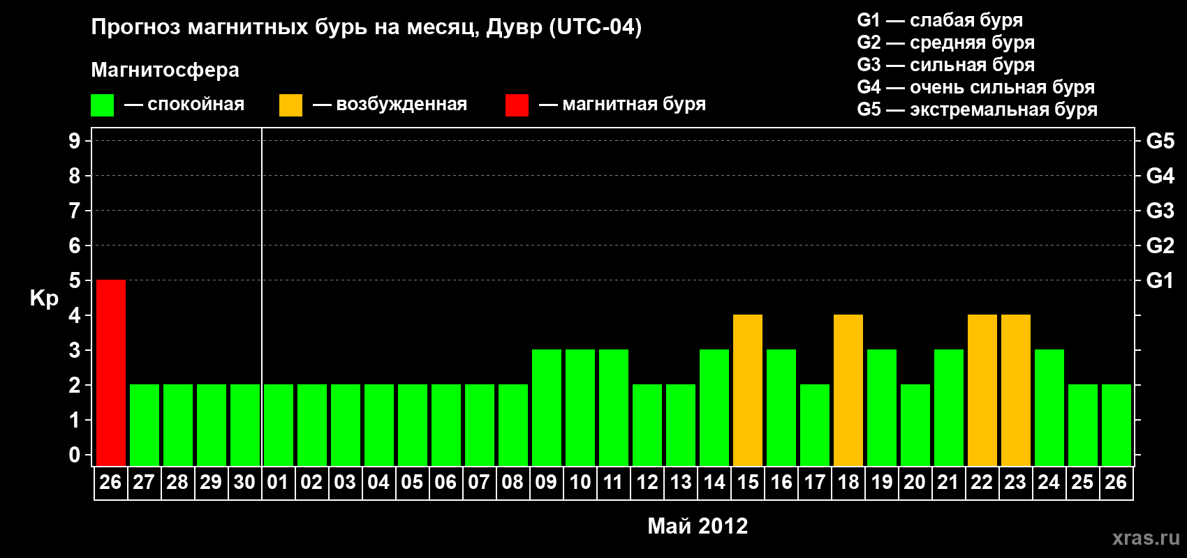 Прогноз максимального суточного геомагнитного индекса Kp на <b>1 месяц</b> (31 день) <b>с 26 апреля по 26 мая 2012 г</b>