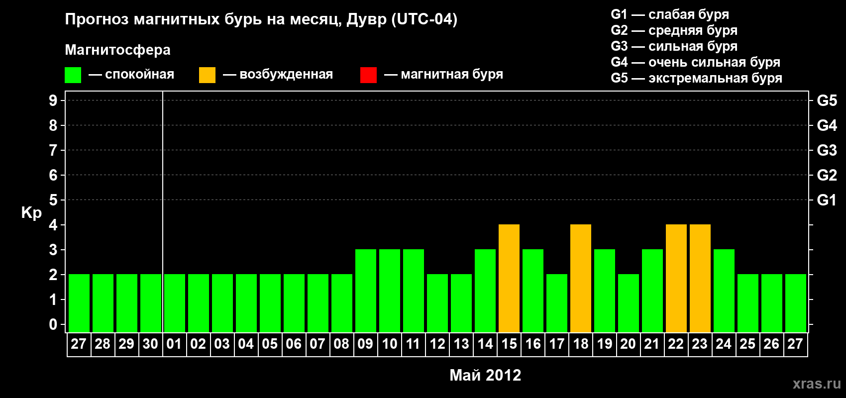 Прогноз максимального суточного геомагнитного индекса Kp на <b>1 месяц</b> (31 день) <b>с 27 апреля по 27 мая 2012 г</b>