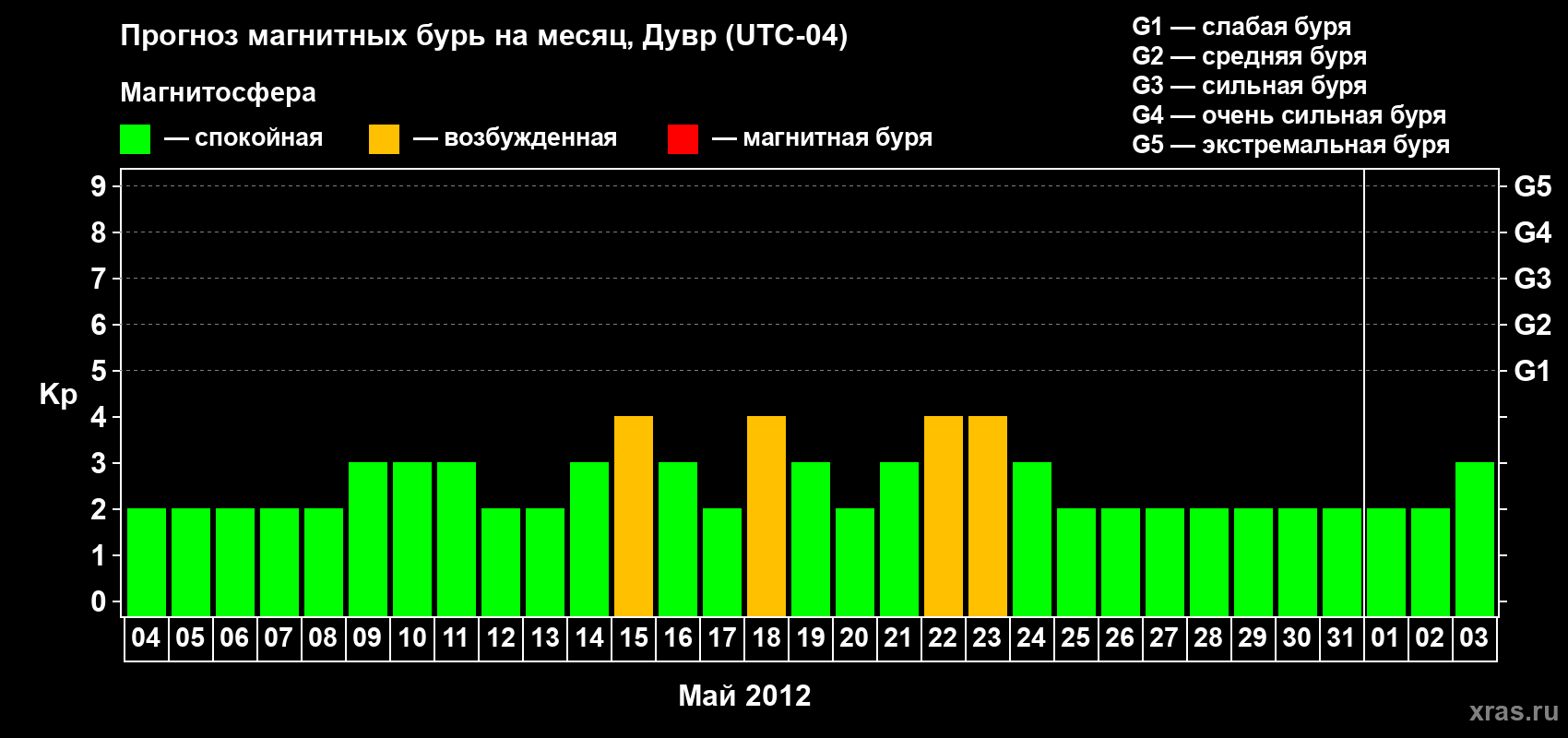 Прогноз максимального суточного геомагнитного индекса Kp на <b>1 месяц</b> (31 день) <b>с 04 мая по 03 июня 2012 г</b>
