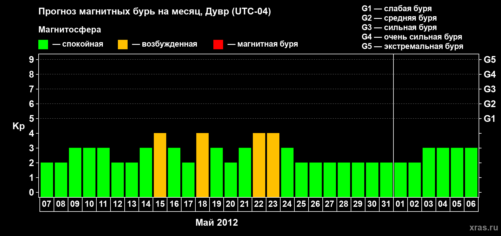 Прогноз максимального суточного геомагнитного индекса Kp на <b>1 месяц</b> (31 день) <b>с 07 мая по 06 июня 2012 г</b>