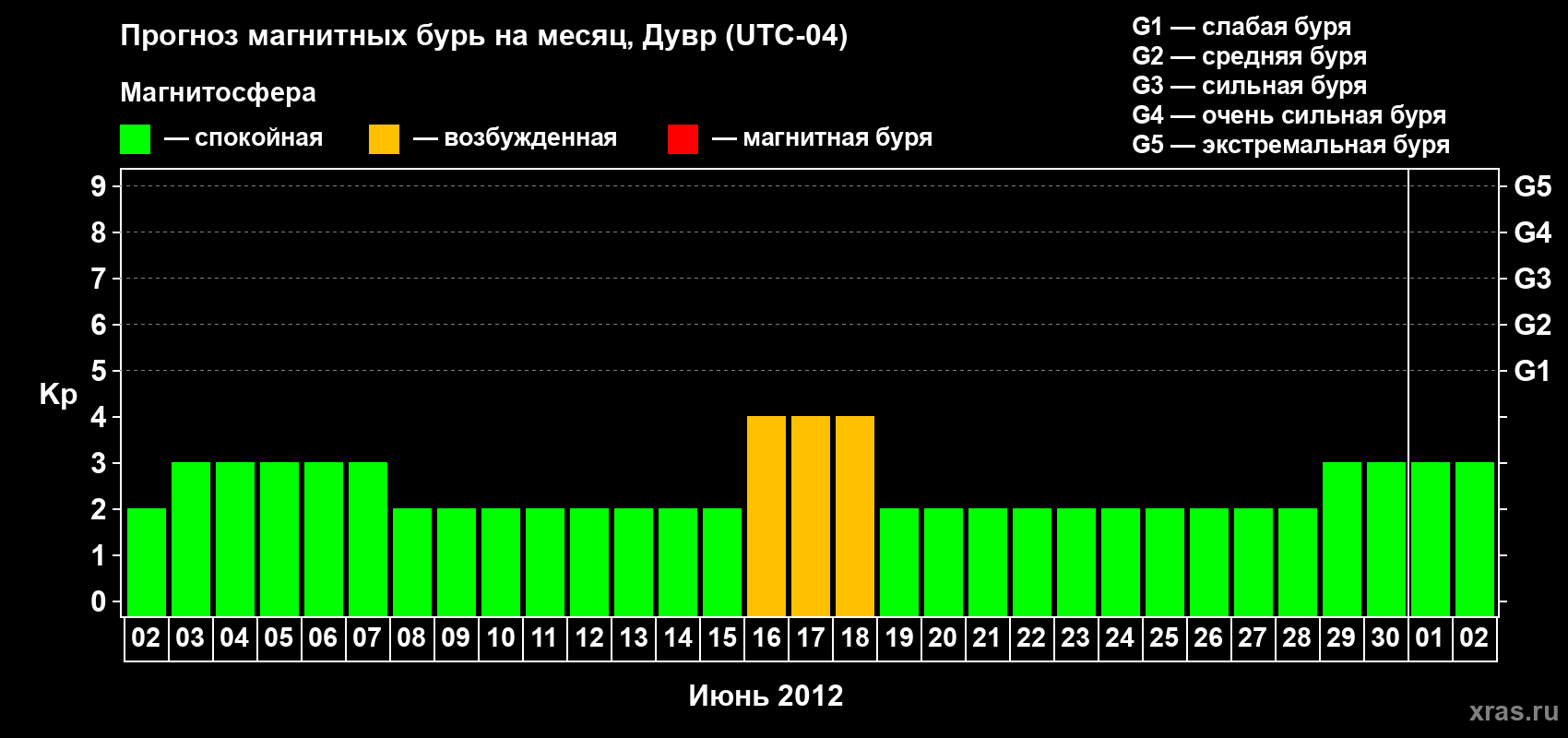 Прогноз максимального суточного геомагнитного индекса Kp на <b>1 месяц</b> (31 день) <b>с 02 июня по 02 июля 2012 г</b>