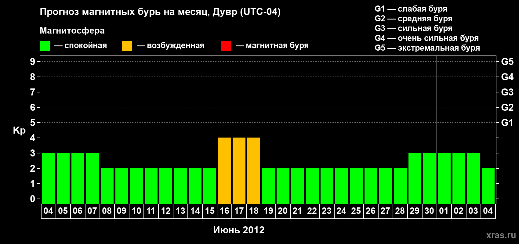 Прогноз максимального суточного геомагнитного индекса Kp на <b>1 месяц</b> (31 день) <b>с 04 июня по 04 июля 2012 г</b>