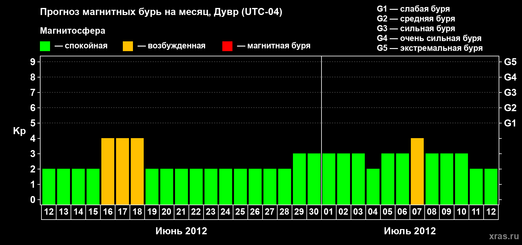 Прогноз максимального суточного геомагнитного индекса Kp на <b>1 месяц</b> (31 день) <b>с 12 июня по 12 июля 2012 г</b>