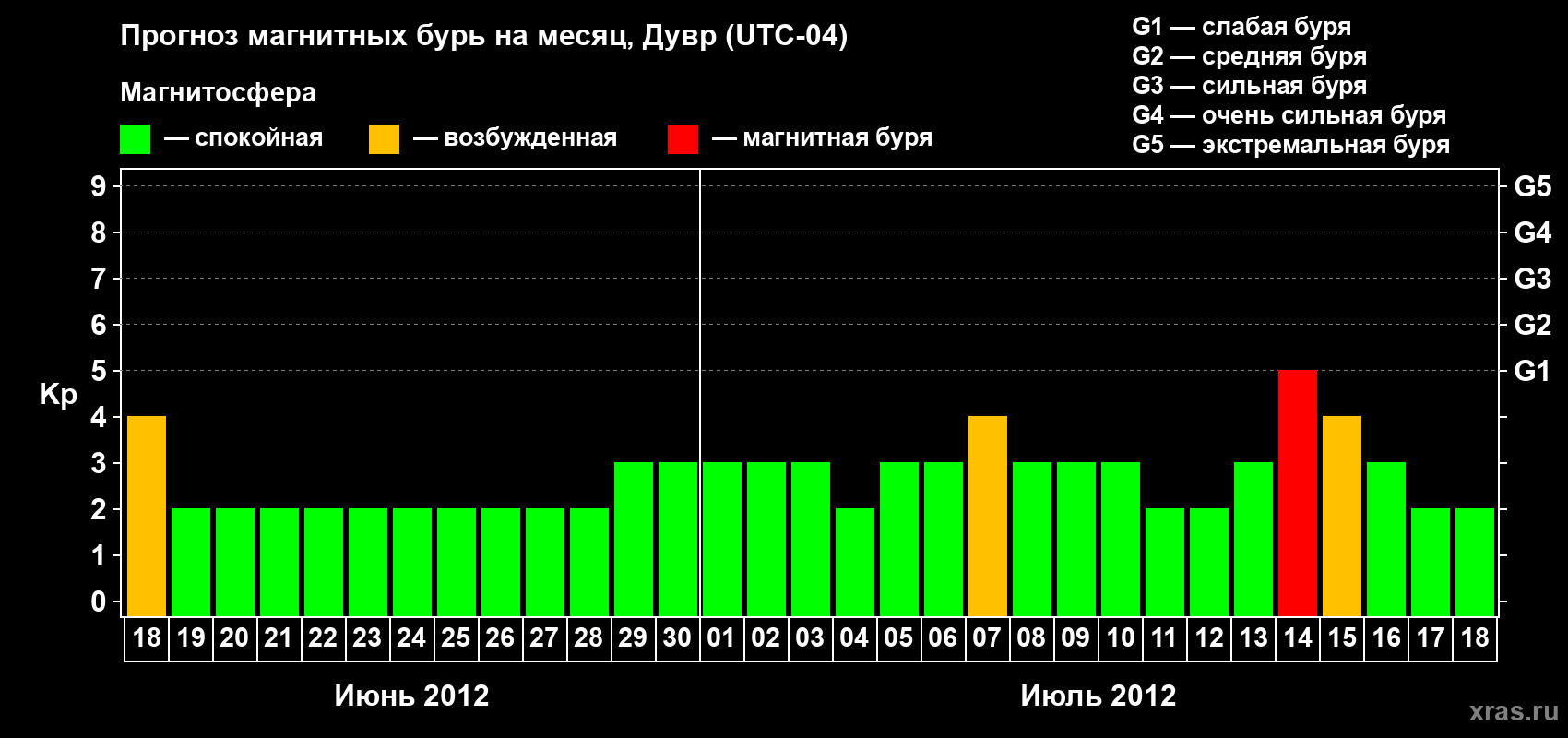 Прогноз максимального суточного геомагнитного индекса Kp на <b>1 месяц</b> (31 день) <b>с 18 июня по 18 июля 2012 г</b>