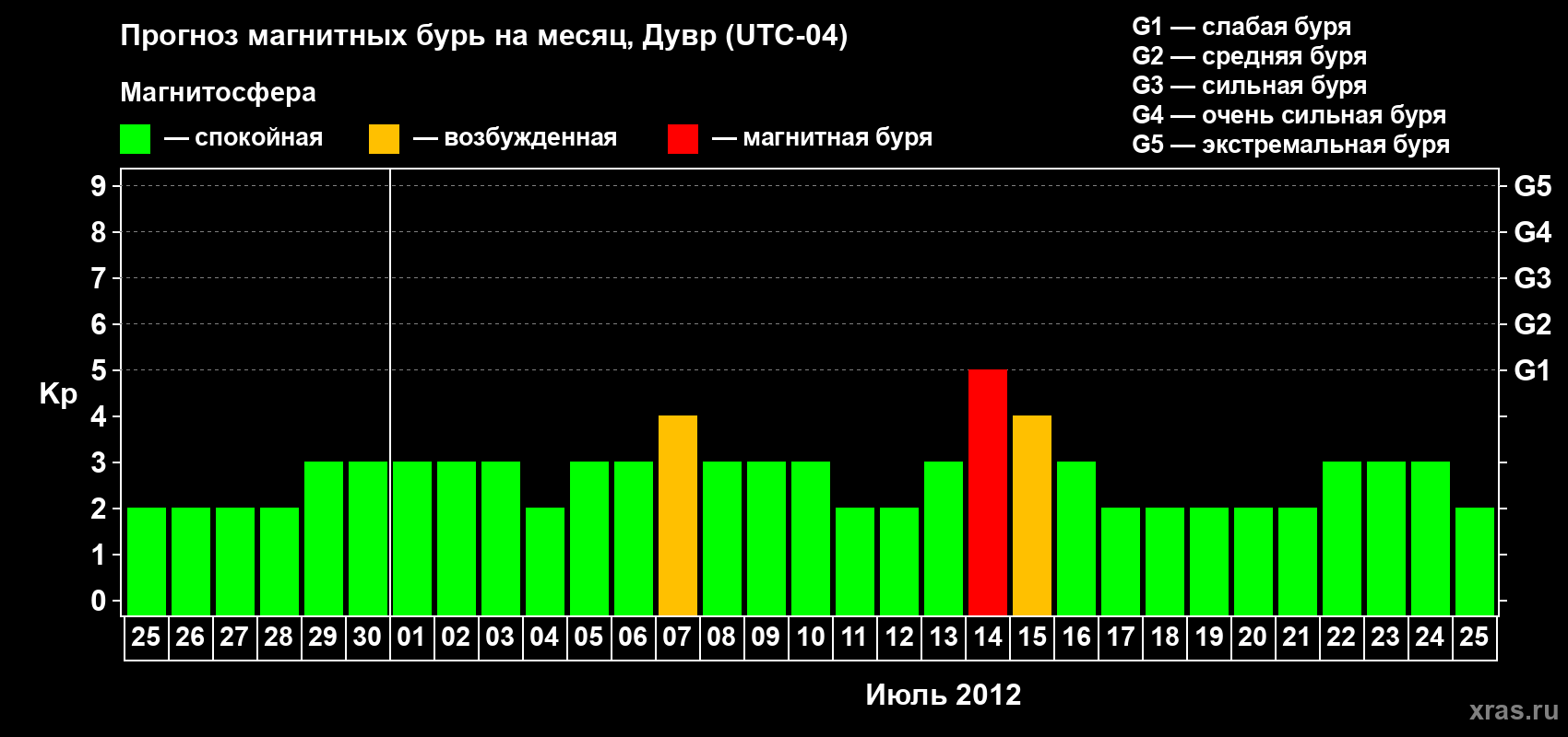Прогноз максимального суточного геомагнитного индекса Kp на <b>1 месяц</b> (31 день) <b>с 25 июня по 25 июля 2012 г</b>
