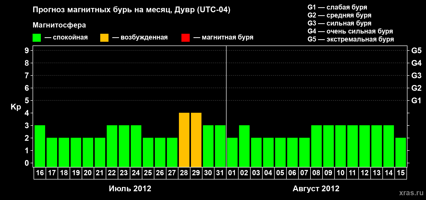 Прогноз максимального суточного геомагнитного индекса Kp на <b>1 месяц</b> (31 день) <b>с 16 июля по 15 августа 2012 г</b>