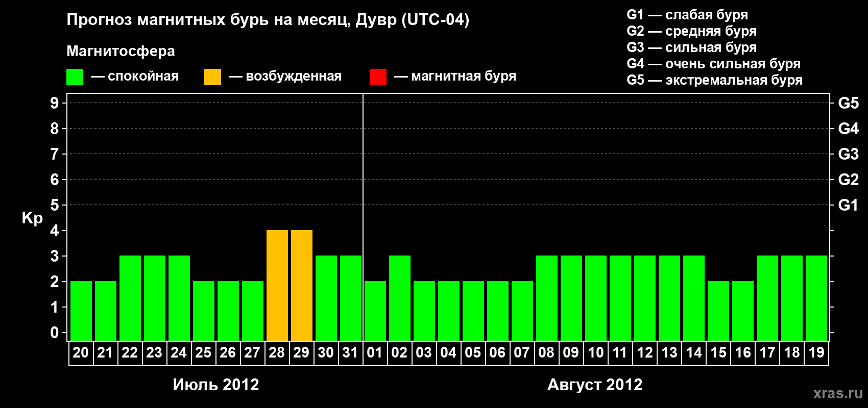 Прогноз максимального суточного геомагнитного индекса Kp на <b>1 месяц</b> (31 день) <b>с 20 июля по 19 августа 2012 г</b>