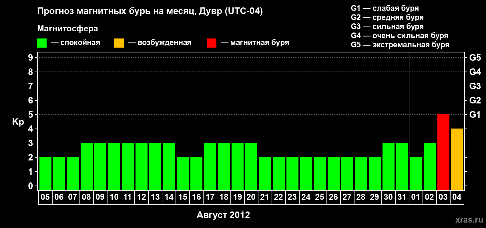 Прогноз максимального суточного геомагнитного индекса Kp на <b>1 месяц</b> (31 день) <b>с 05 августа по 04 сентября 2012 г</b>