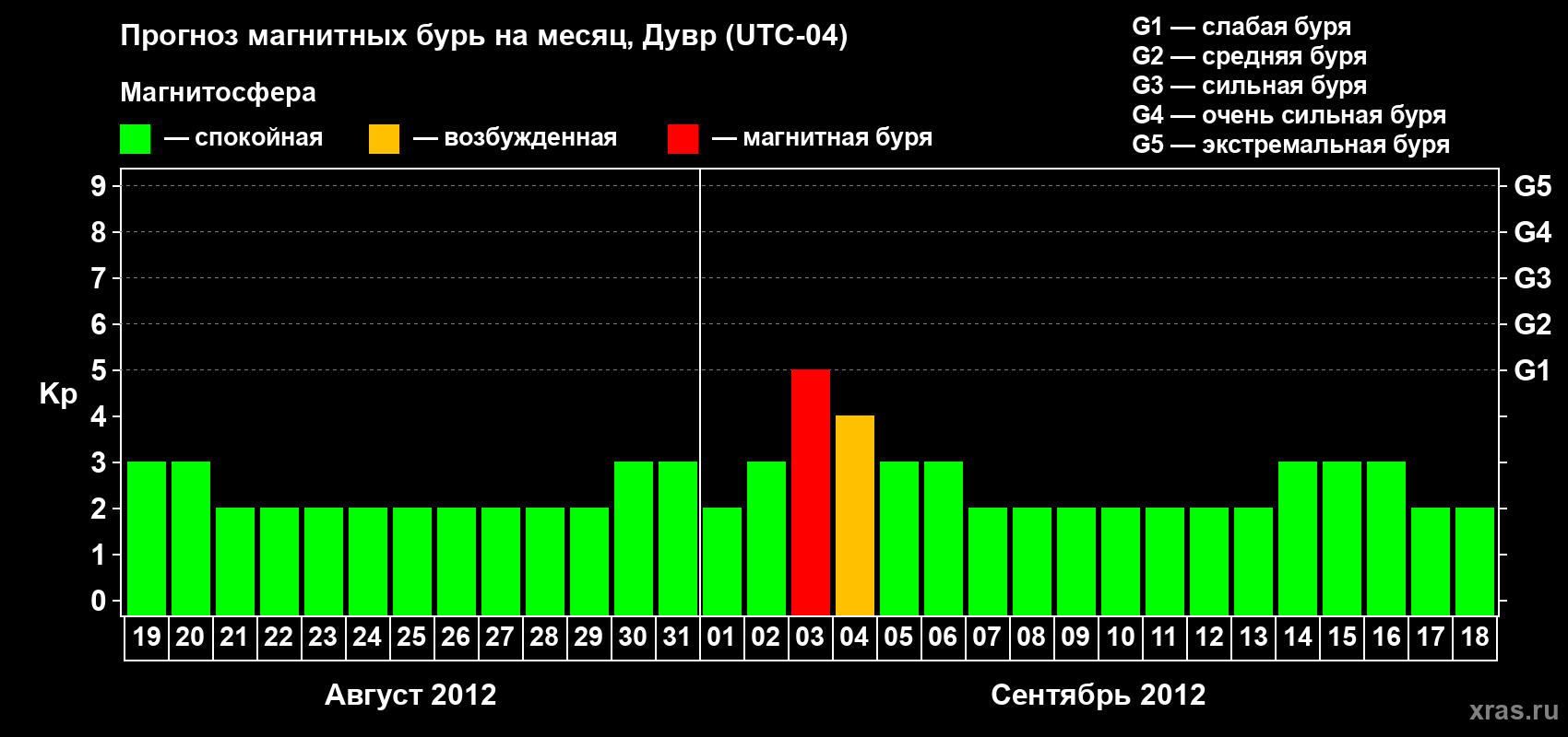 Прогноз максимального суточного геомагнитного индекса Kp на <b>1 месяц</b> (31 день) <b>с 19 августа по 18 сентября 2012 г</b>