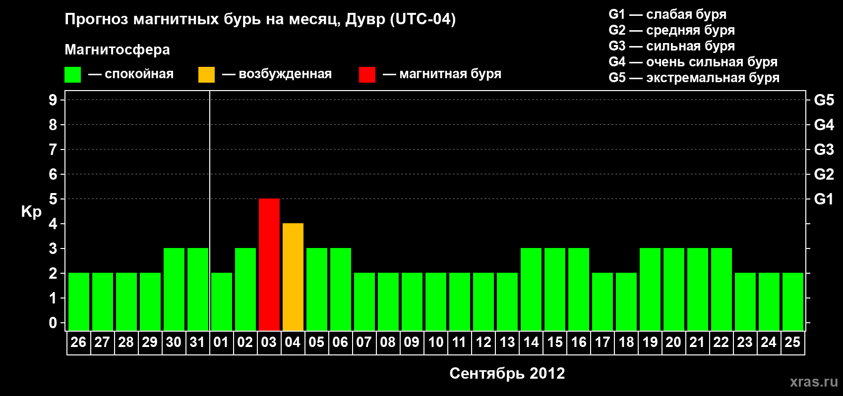 Прогноз максимального суточного геомагнитного индекса Kp на <b>1 месяц</b> (31 день) <b>с 26 августа по 25 сентября 2012 г</b>
