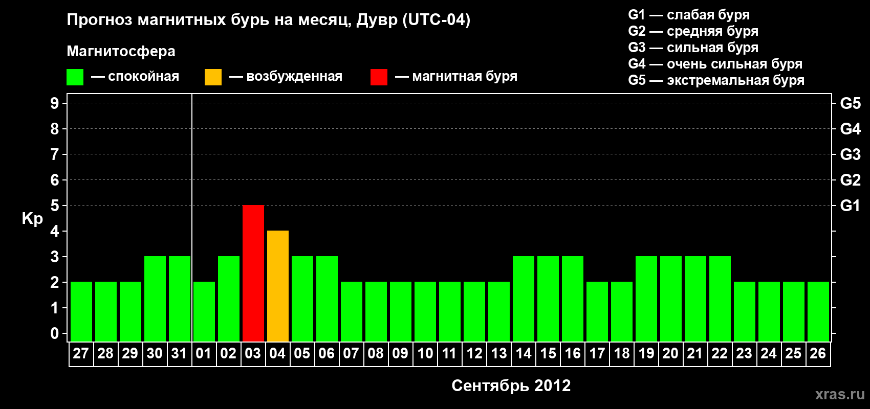 Прогноз максимального суточного геомагнитного индекса Kp на <b>1 месяц</b> (31 день) <b>с 27 августа по 26 сентября 2012 г</b>